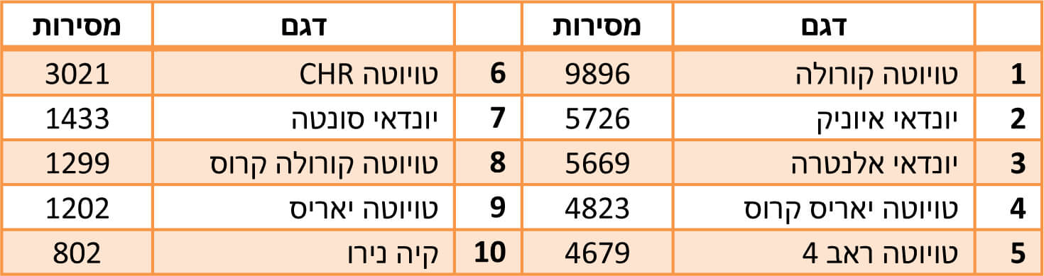 טבלת מסירות רכבים היברידיים בשנת 2022